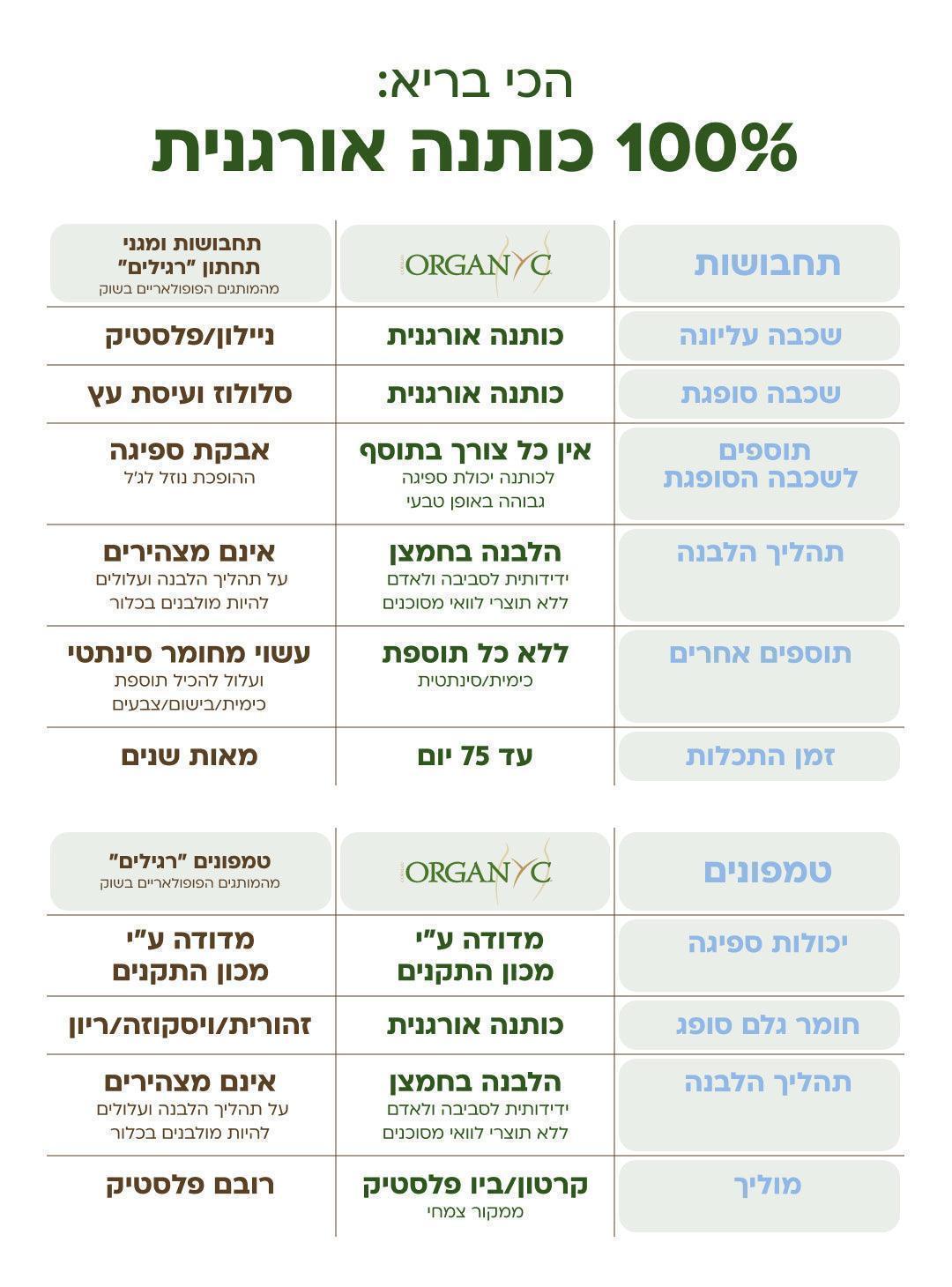 אריזת חיסכון של מגן תחתון בתפזורת - 48 יח' Organ(y)c