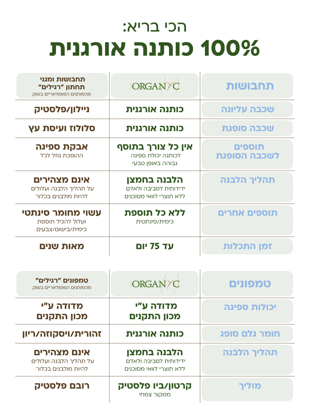 אריזת חיסכון של מגן תחתון ארוך במיוחד - 40 יח' Organ(y)c